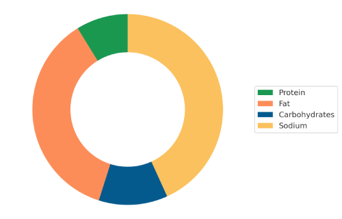 Bloomin' Onion nutrient donut chart