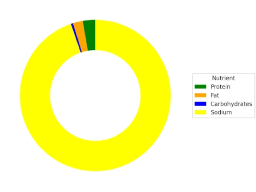 Grilled shrimp on the barbie nutrient donut chart