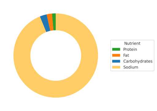 Outback Bloomin’ Fried Shrimp Nutrient in Donut Chart