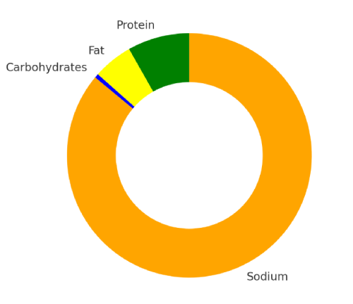 Toowoomba Salmon outback nutirent Donut Chart