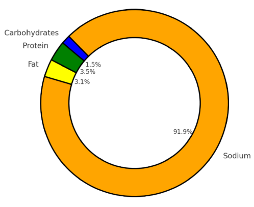 Kookaburra wings outback Nutrient Donut Chart