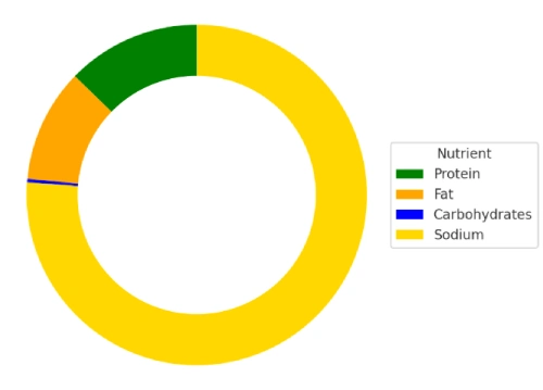Outback Bone In Ribeye nutrient donut chart