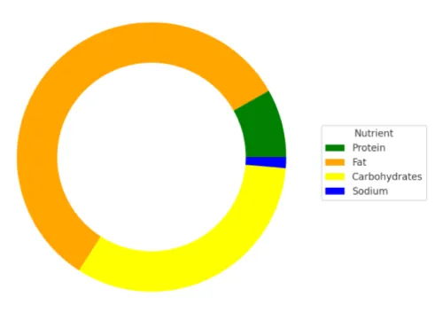 Sydney Shrooms outback Nutrient Donut Chart