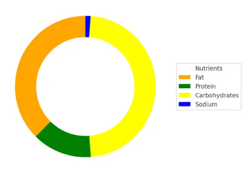Nutrient Donut Chart of Outback Down Under Trio
