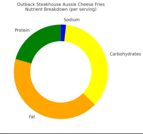 outback steakhouse Aussie Cheese Fries Nutrient Donut Chart