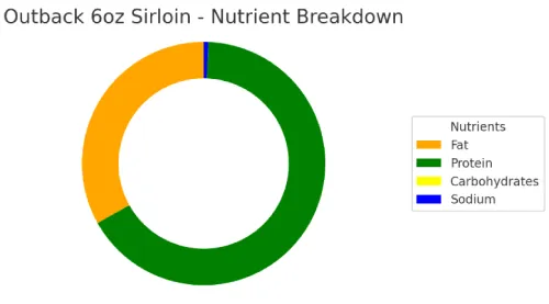 Nutrient Donut Chart of outback Center-Cut Sirloin