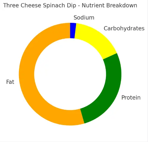 Nutrient Donut Chart of Three Cheese Spinach Dip